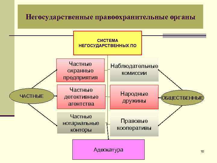 Создание системы правоохранительных органов направлено на