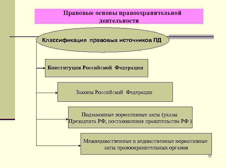 Виды организационного обеспечения судебной деятельности схема