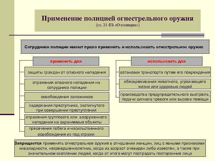 Применение полицией огнестрельного оружия (ст. 23 ФЗ «О полиции» ) Сотрудники полиции имеют право