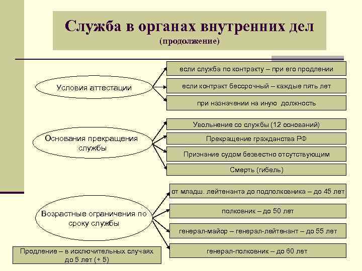 Служба в органах внутренних дел (продолжение) если служба по контракту – при его продлении