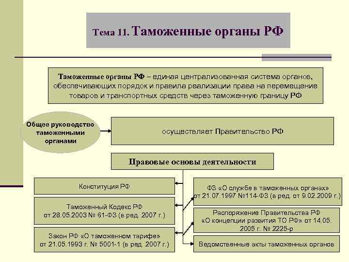 Тема 11. Таможенные органы РФ – единая централизованная система органов, обеспечивающих порядок и правила