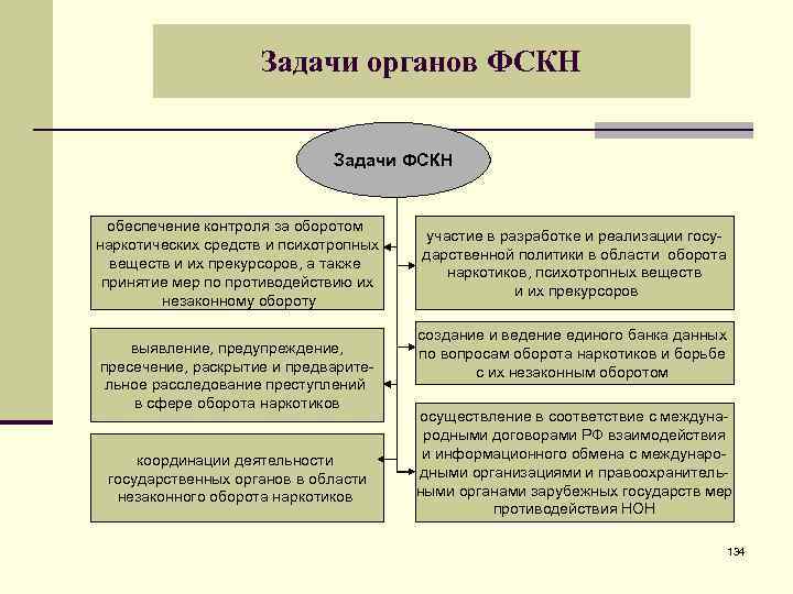 Задачи органов ФСКН Задачи ФСКН обеспечение контроля за оборотом наркотических средств и психотропных веществ