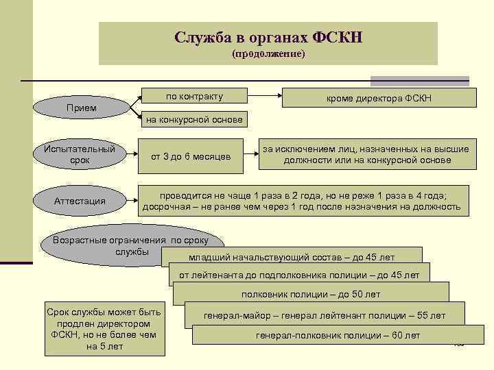 Служба в органах ФСКН (продолжение) по контракту кроме директора ФСКН Прием на конкурсной основе