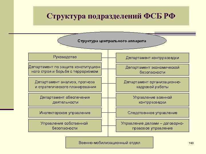 Структура подразделений ФСБ РФ Структура центрального аппарата Руководство Департамент контрразведки Департамент по защите конституционного