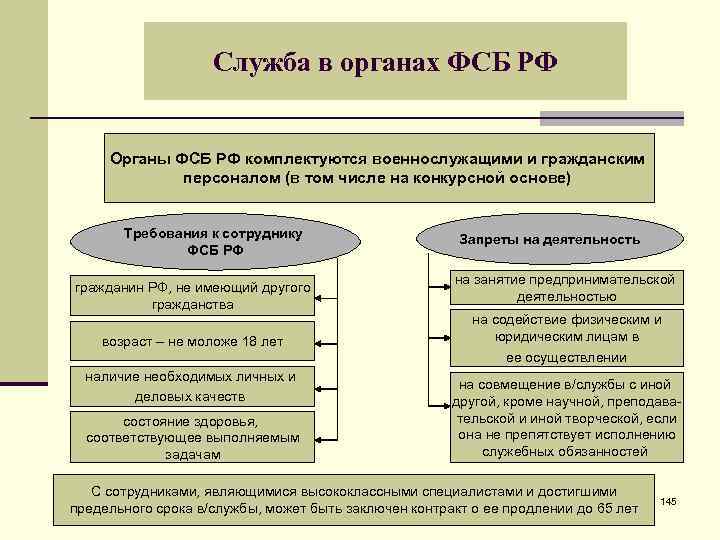 Служба в органах ФСБ РФ Органы ФСБ РФ комплектуются военнослужащими и гражданским персоналом (в