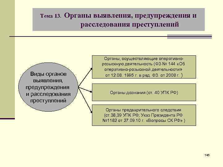 Тема 13. Органы выявления, предупреждения и расследования преступлений Виды органов выявления, предупреждения и расследования