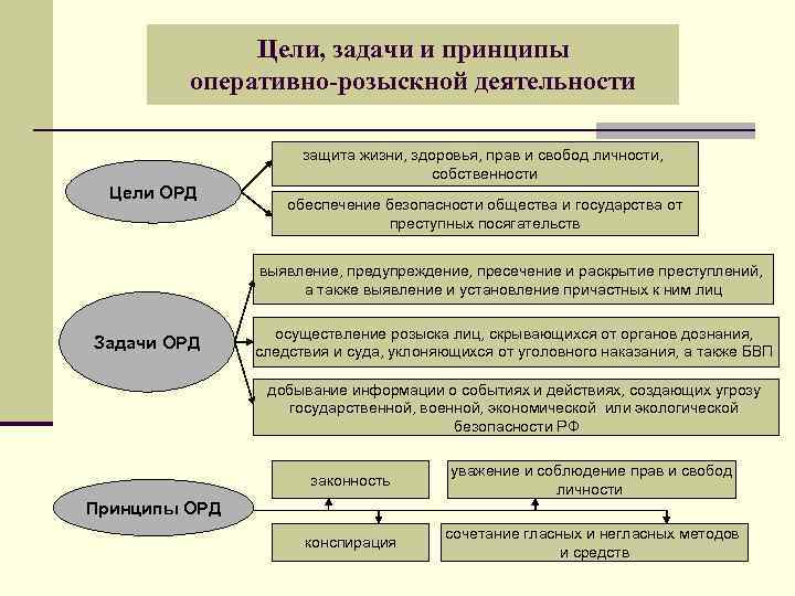 Цели, задачи и принципы оперативно-розыскной деятельности защита жизни, здоровья, прав и свобод личности, собственности