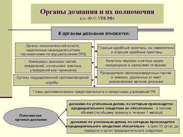 Органы дознания и их полномочия (ст. 40 -41 УПК РФ) К органам дознания относятся: