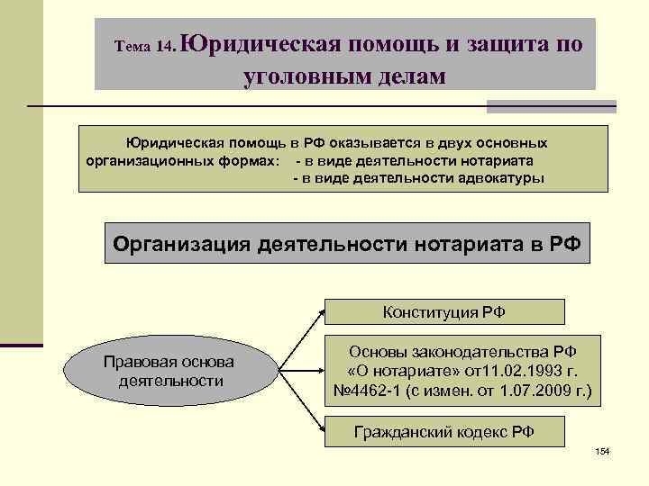 Тема 14. Юридическая помощь и защита по уголовным делам Юридическая помощь в РФ оказывается