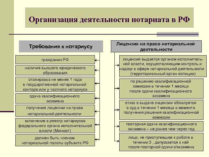 Организация деятельности нотариата в РФ Требования к нотариусу гражданин РФ наличие высшего юридического образования