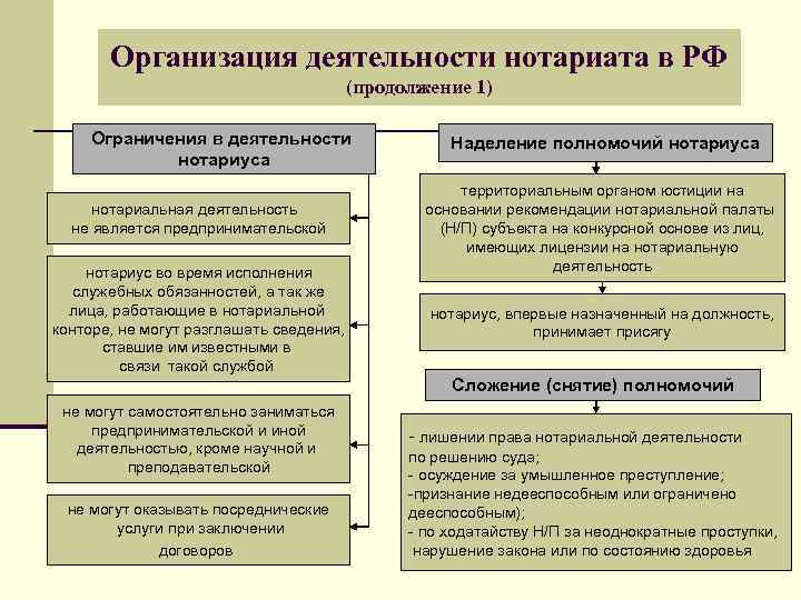 Организация деятельности нотариата в РФ (продолжение 1) Ограничения в деятельности нотариуса нотариальная деятельность не