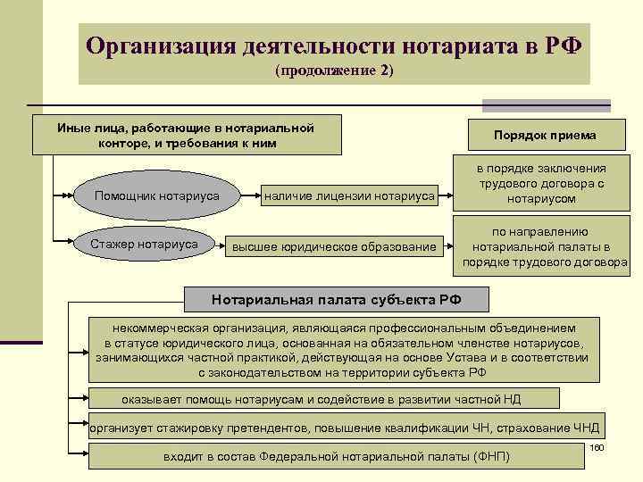 Организация деятельности нотариата в РФ (продолжение 2) Иные лица, работающие в нотариальной конторе, и