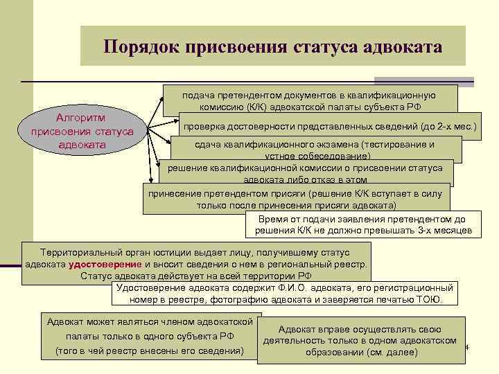 Статус порядка. Порядок присвоения статуса адвоката. Схема приобретения статуса адвоката. Приобретение статуса адвоката. Порядок получения статуса адвоката.