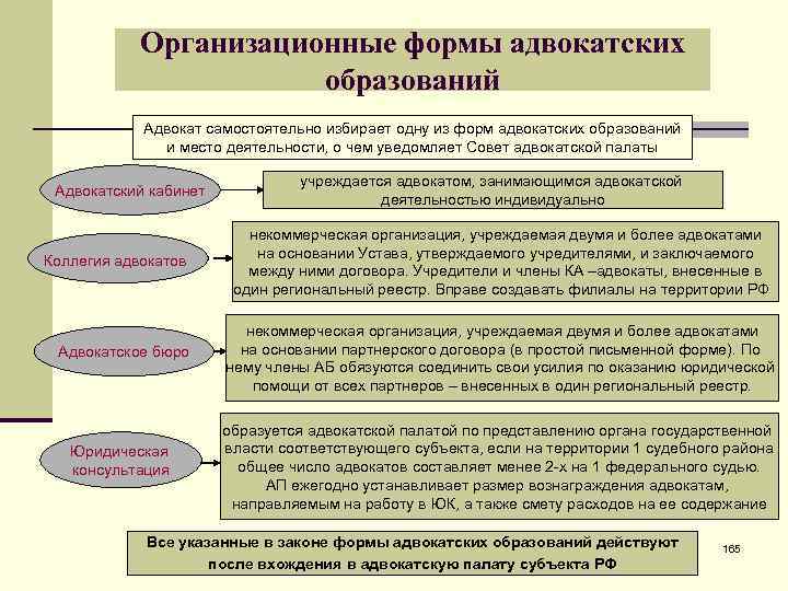 Организационные формы адвокатских образований Адвокат самостоятельно избирает одну из форм адвокатских образований и место