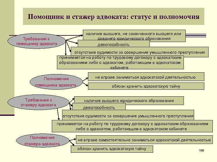 Стажер адвоката принимается на работу