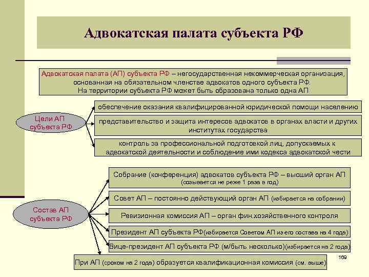 Адвокатская палата субъекта РФ Адвокатская палата (АП) субъекта РФ – негосударственная некоммерческая организация, основанная