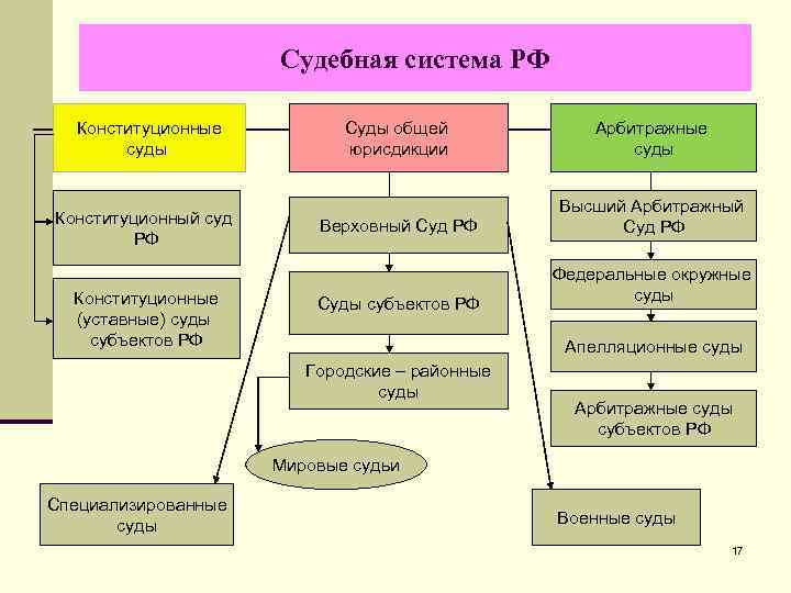 В соответствии с конституцией судьи подчиняются. Схема 1 судебная система Российской Федерации. Система судов РФ (судебная система) – схема.. Схема судебной системы РФ схема. Современная судебная система РФ схема.