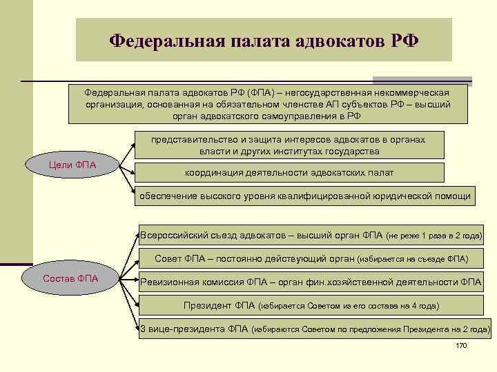 Структура адвокатуры в рф схема