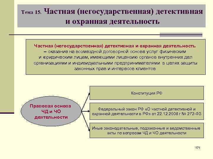 Тема 15. Частная (негосударственная) детективная и охранная деятельность – оказание на возмездной договорной основе