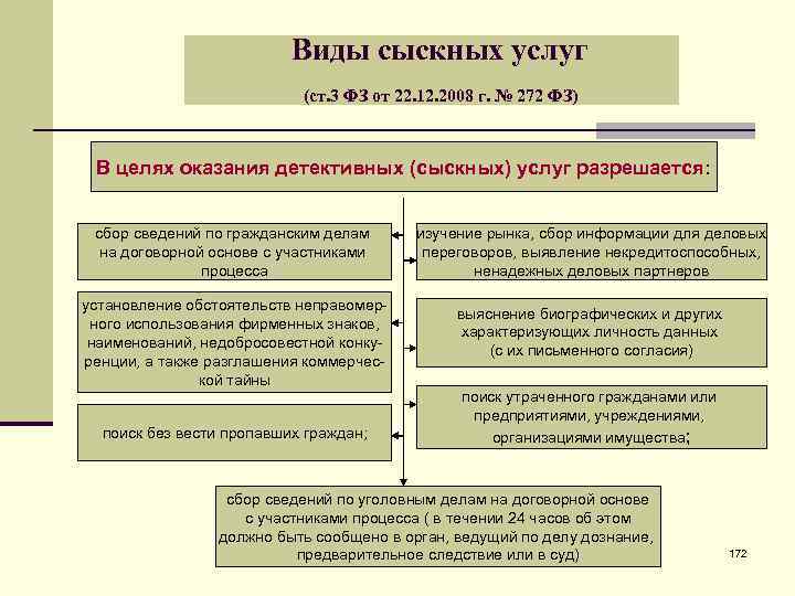 Виды сыскных услуг (ст. 3 ФЗ от 22. 12. 2008 г. № 272 ФЗ)