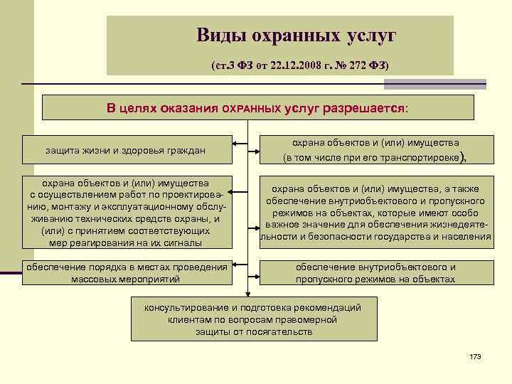 Виды охранных услуг (ст. 3 ФЗ от 22. 12. 2008 г. № 272 ФЗ)