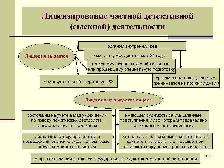 Лицензирование частной детективной (сыскной) деятельности органом внутренних дел Лицензия выдается гражданину РФ, достигшему 21