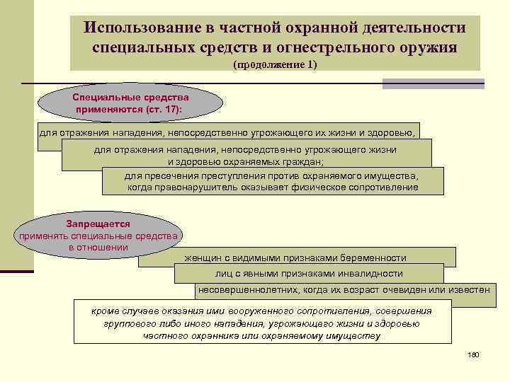 Использование в частной охранной деятельности специальных средств и огнестрельного оружия (продолжение 1) Специальные средства