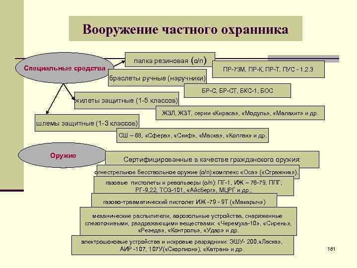 Вооружение частного охранника Специальные средства палка резиновая (о/п) ПР-73 М, ПР-К, ПР-Т, ПУС -