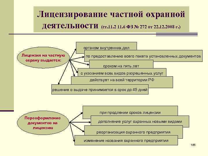 Лицензирование частной охранной деятельности (ст. 11. 2 11. 6 ФЗ № 272 от 22.