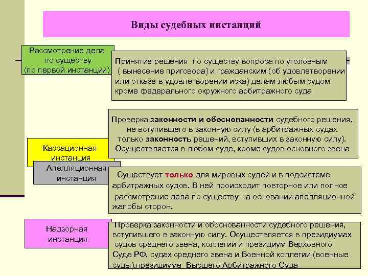 Виды судебных инстанций Рассмотрение дела по существу Принятие решения по существу вопроса по уголовным