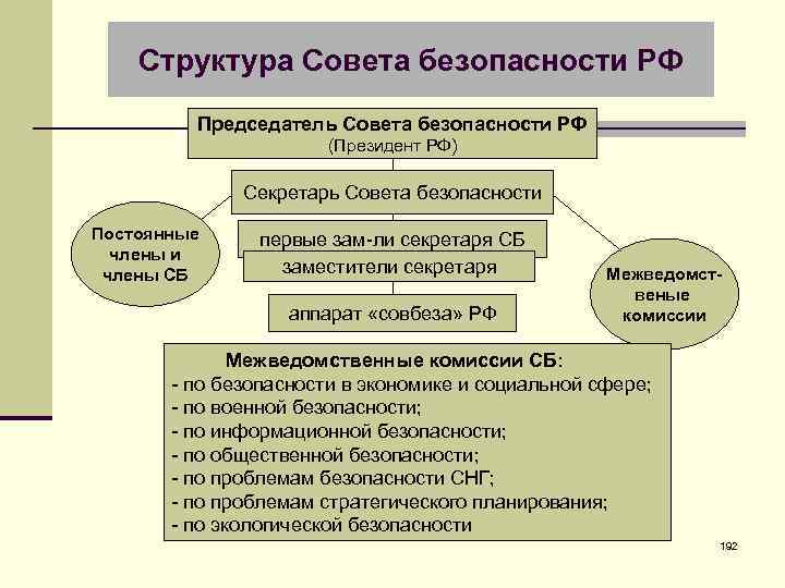 Структура Совета безопасности РФ Председатель Совета безопасности РФ (Президент РФ) Секретарь Совета безопасности Постоянные