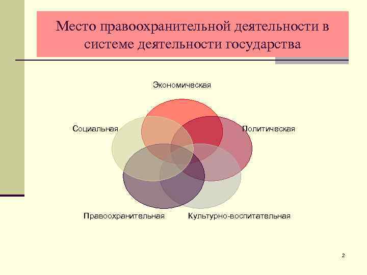 Место правоохранительной деятельности в системе деятельности государства Экономическая Социальная Правоохранительная Политическая Культурно-воспитательная 2 