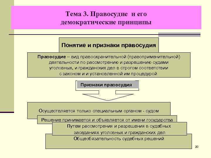 Тема 3. Правосудие и его демократические принципы Понятие и признаки правосудия Правосудие – вид