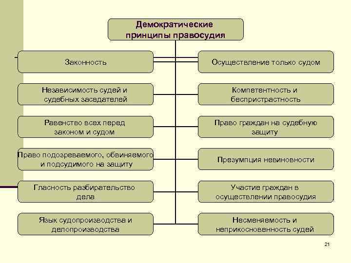 Принципы конституционного судопроизводства схема