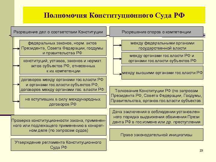 Конституционный суд схема