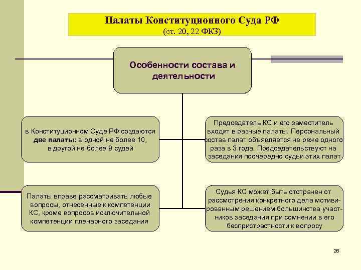 Судебная палата. Конституционный суд состоит из _____ и двух палат. Палаты конституционного суда. Полномочия палаты конституционного суда. Палаты КС РФ.