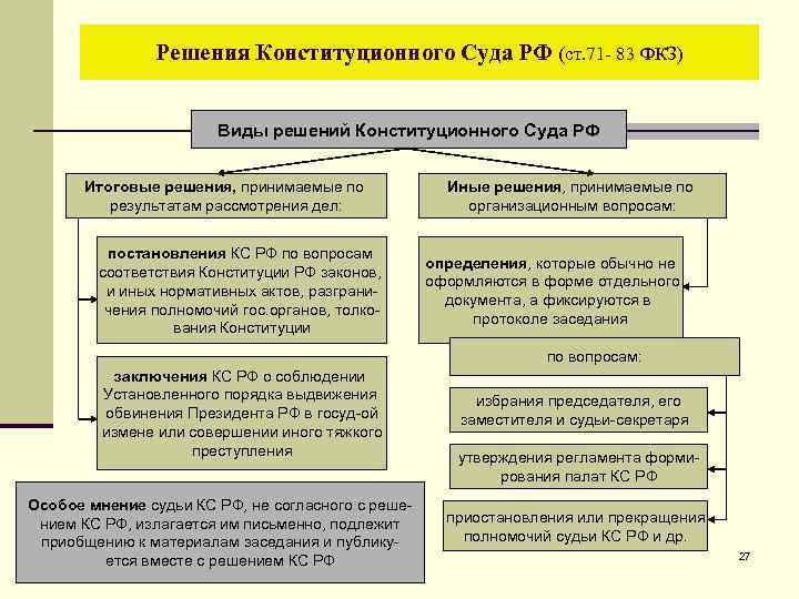 Решения Конституционного Суда РФ (ст. 71 - 83 ФКЗ) Виды решений Конституционного Суда РФ