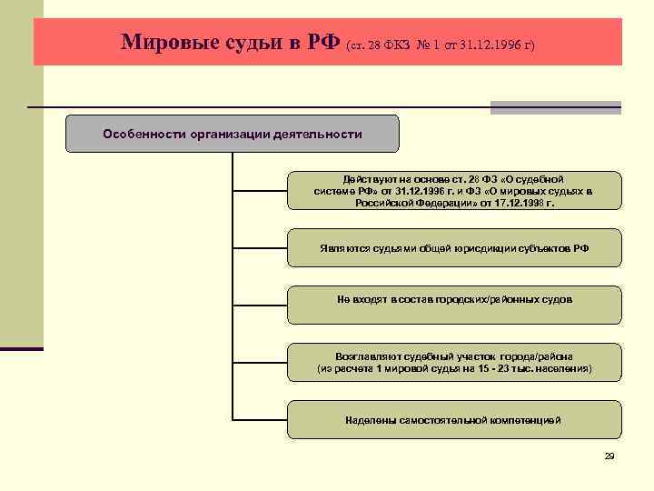 Мировые судьи в РФ (ст. 28 ФКЗ № 1 от 31. 12. 1996 г)