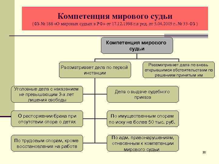 Мировые территориальные судьи. Компетенции мирового судьи схема. Компетенция мирового судьи в РФ. Полномочия Мировых судей в РФ. Компетенцимирового судьи схема.