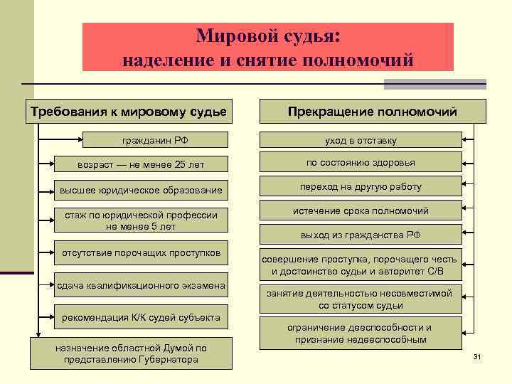 Мировой судья: наделение и снятие полномочий Требования к мировому судье гражданин РФ Прекращение полномочий