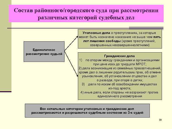 Состав районного/городского суда при рассмотрении различных категорий судебных дел Уголовные дела о преступлениях, за