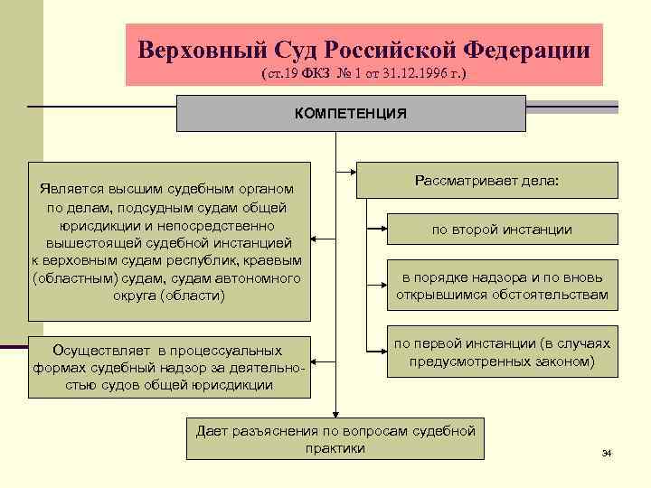 Структура органов судебного департамента при верховном суде рф схема