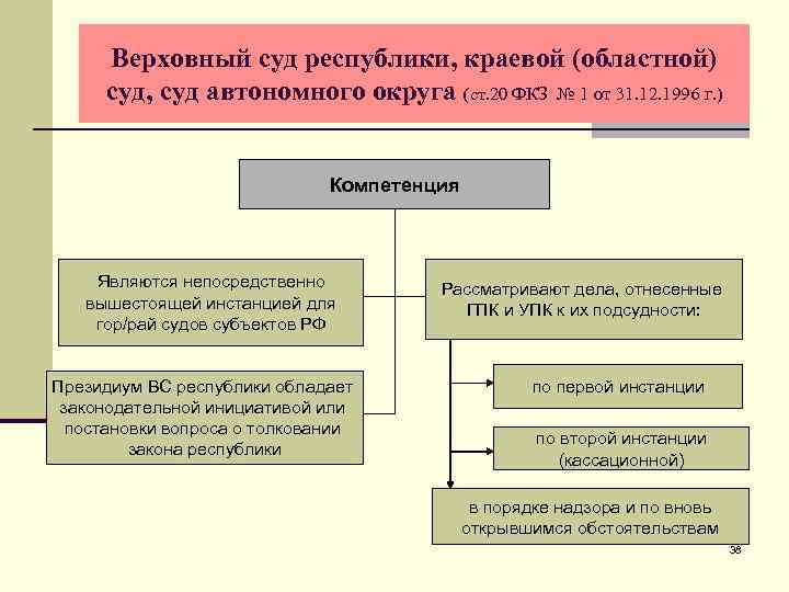 Верховный суд республики, краевой (областной) суд, суд автономного округа (ст. 20 ФКЗ № 1