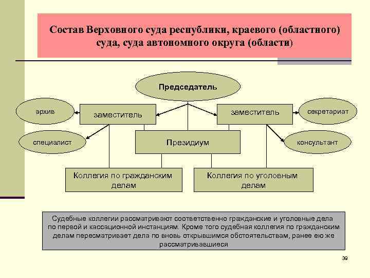 Состав Верховного суда республики, краевого (областного) суда, суда автономного округа (области) Председатель архив специалист