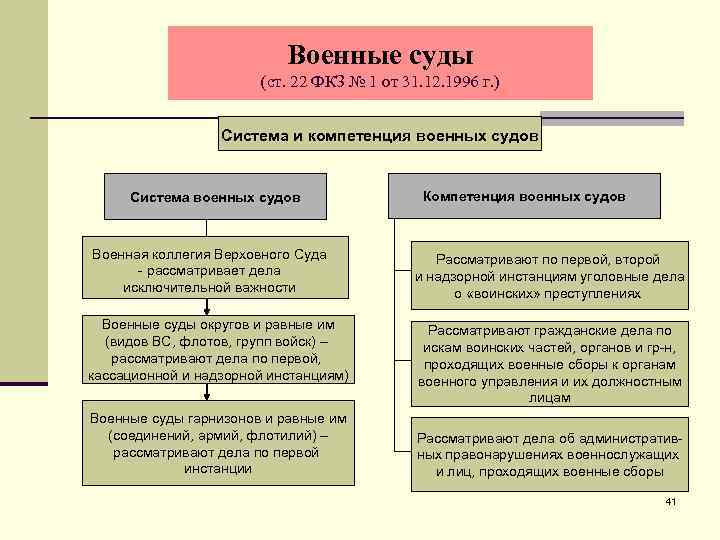 Военные суды (ст. 22 ФКЗ № 1 от 31. 12. 1996 г. ) Система