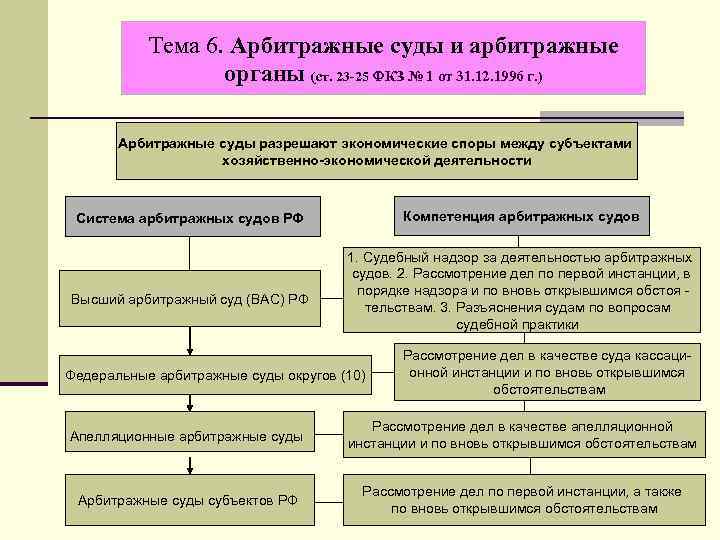 Тема 6. Арбитражные суды и арбитражные органы (ст. 23 -25 ФКЗ № 1 от