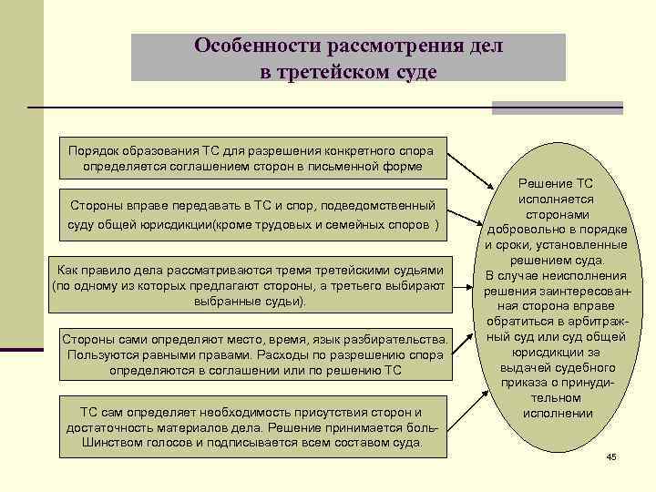 Сложный план судебный порядок рассмотрения гражданских споров