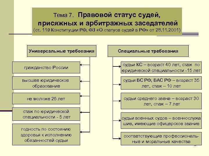 Правовой статус судей, присяжных и арбитражных заседателей Тема 7. (ст. 119 Конституции РФ, ФЗ