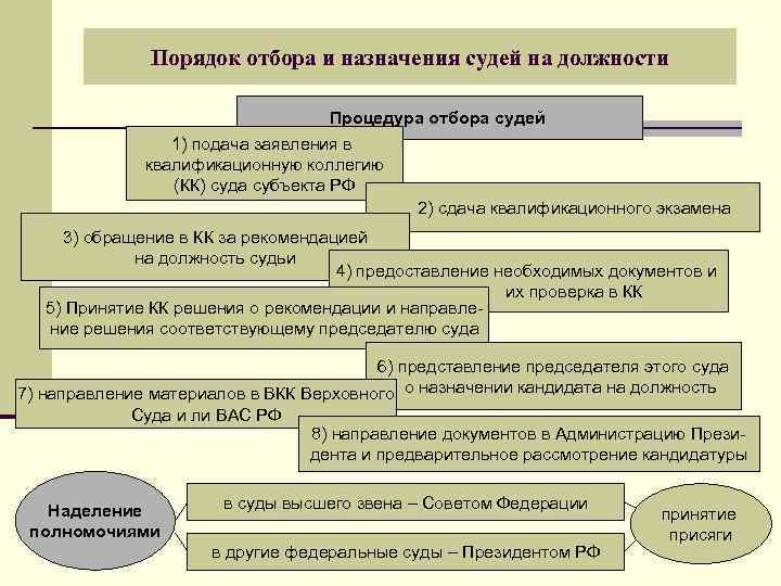 Порядок отбора и назначения судей на должности Процедура отбора судей 1) подача заявления в