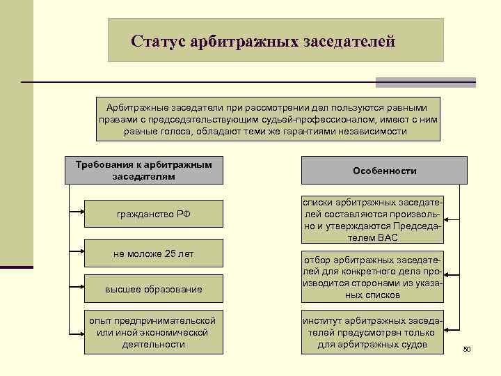 Требования к третейским судам. Правовое положение арбитражных заседателей.. Статус арбитражных заседателей. Присяжные и арбитражные заседатели полномочия.